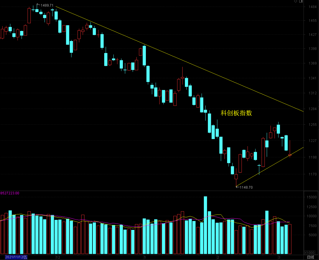 沪指假突破后调整，中低仓位操作为好