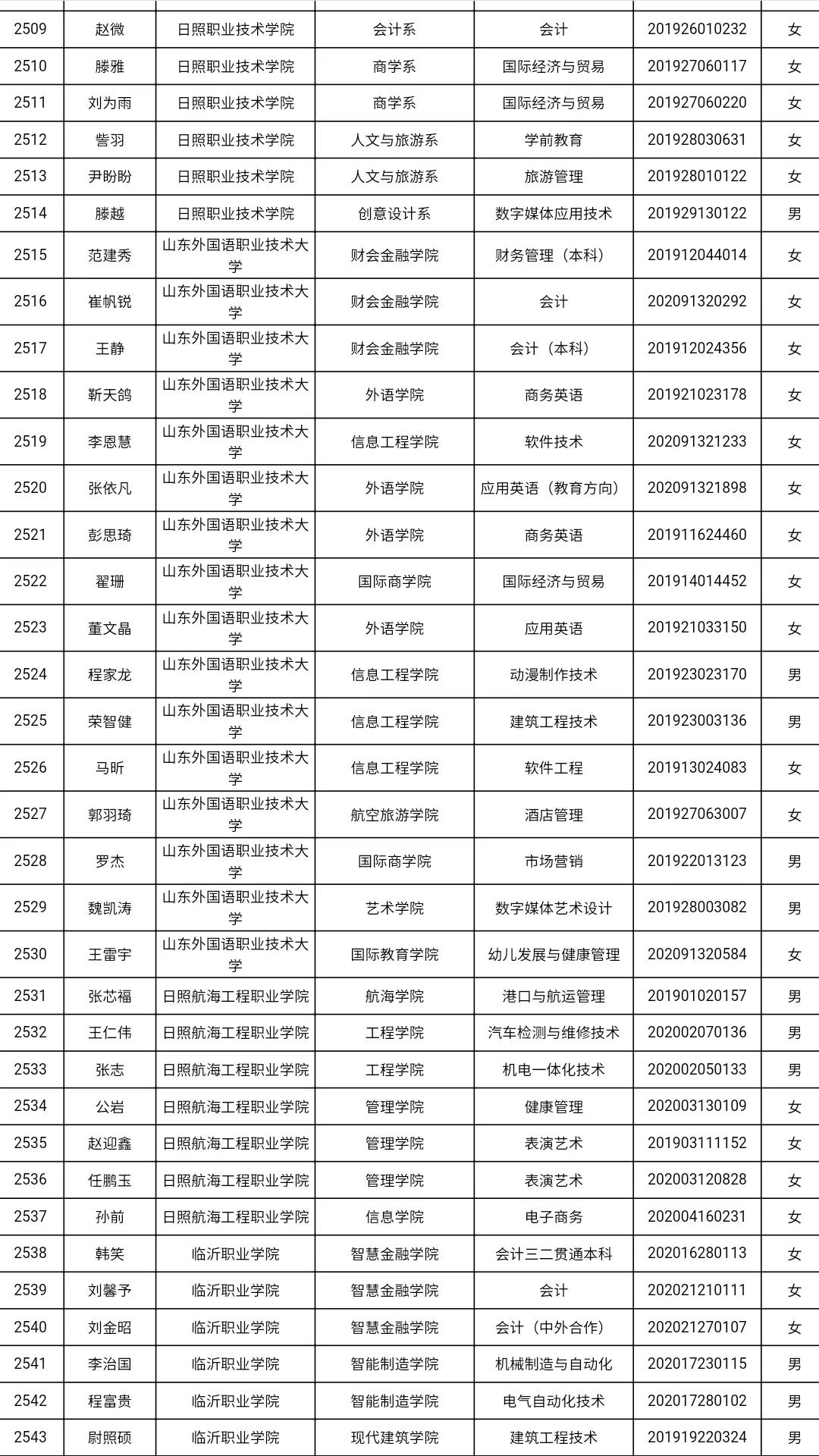 共3585人！山东高校获2021国家奖学金学生全名单，有你认识的吗？