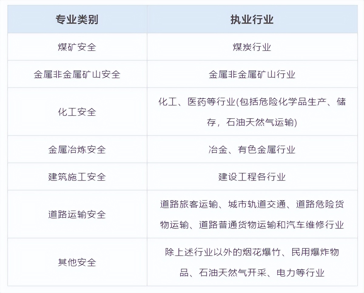 网友：我是xx专业的，能报考安全工程师吗？能报考什么专业？