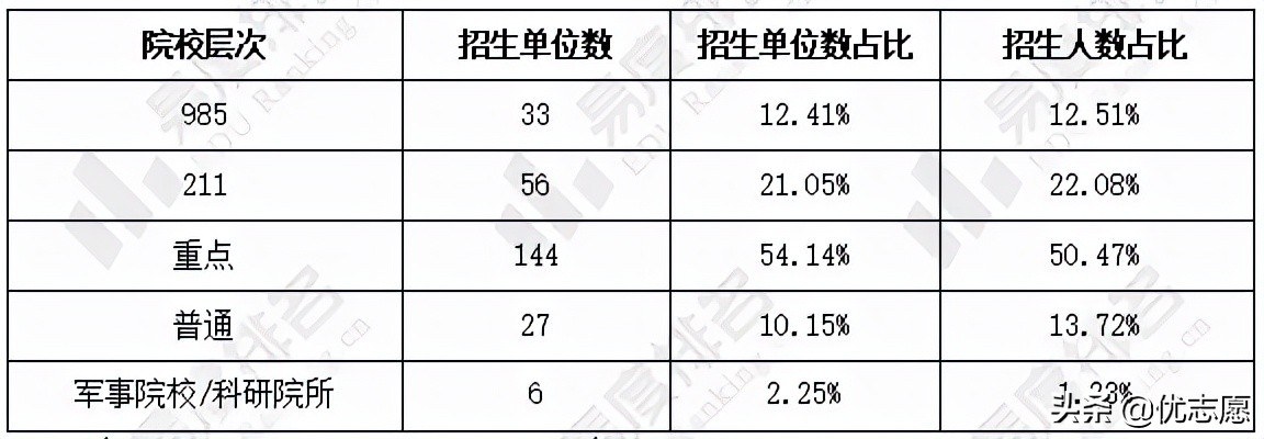 2022年会计专业硕士统考招录分析