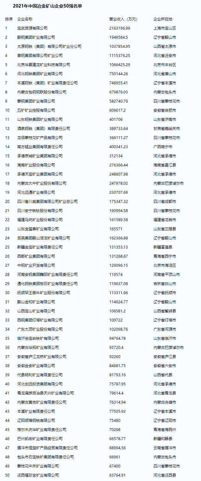 中国冶金矿山企业50强：辽宁、河北各8家，四川5家，上海企业第一