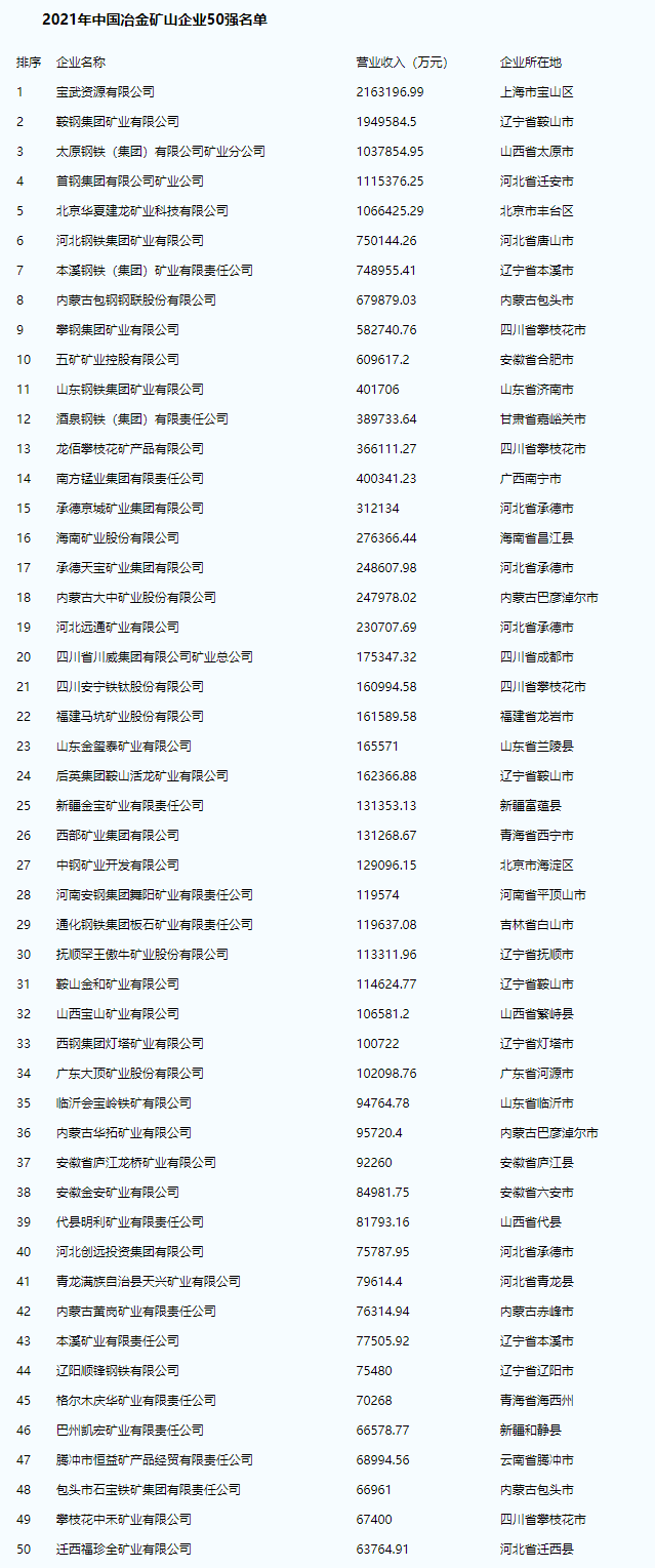 中國(guó)冶金礦山企業(yè)50強(qiáng)：遼寧、河北各8家，四川5家，上海企業(yè)第一