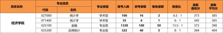 23/24考研专业深度解析——统计学专业