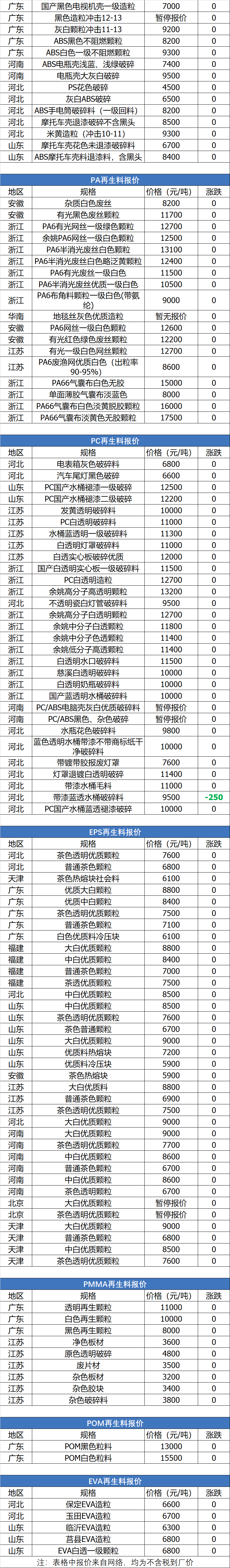 15日塑料行情！POM/ABS/PP最高暴跌1300元