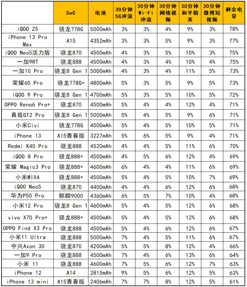 骚橙开路，iQOO 9 Pro燃擎版评测