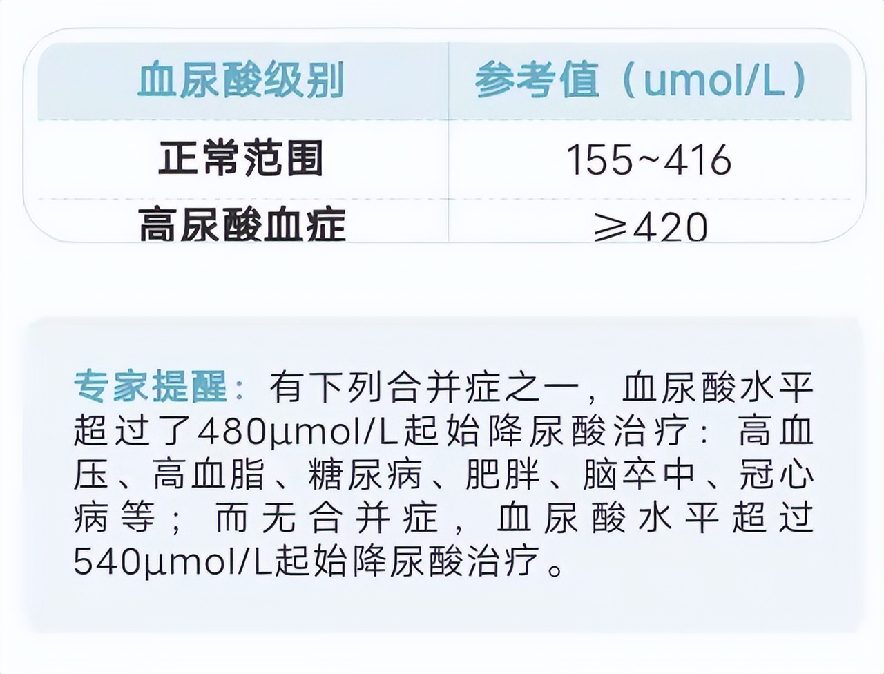 高血糖、高血压、高血脂、高尿酸的标准分别是什么？