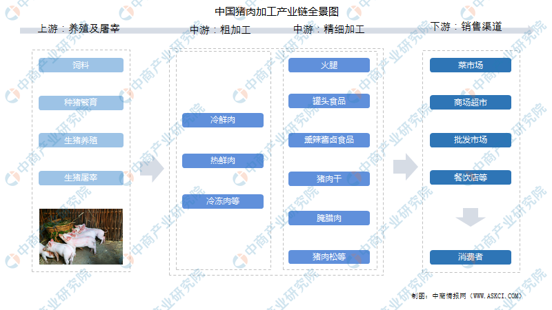 2022年中国猪肉加工产业链全景图上中下游市场及企业剖析