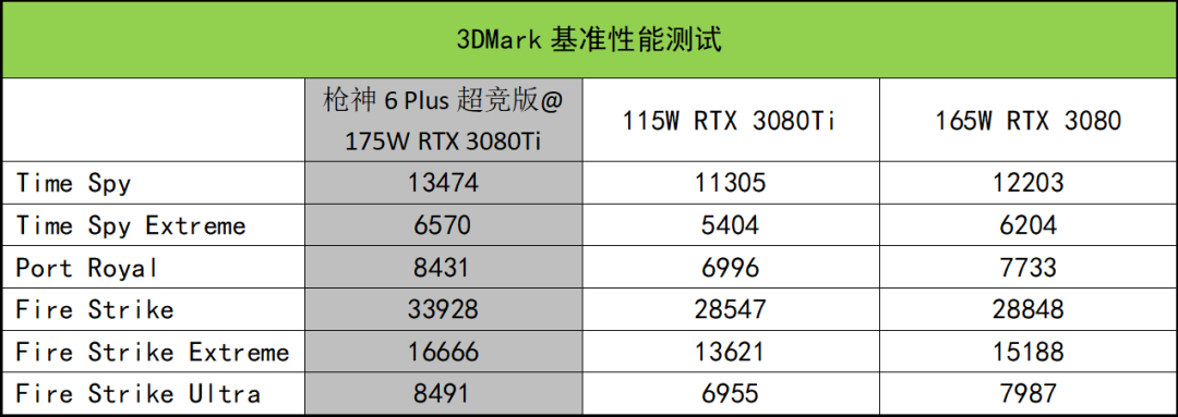 ROG枪神6 Plus超竞版测评：16核酷睿i9+175W满功耗RTX 3080Ti，旗舰登场