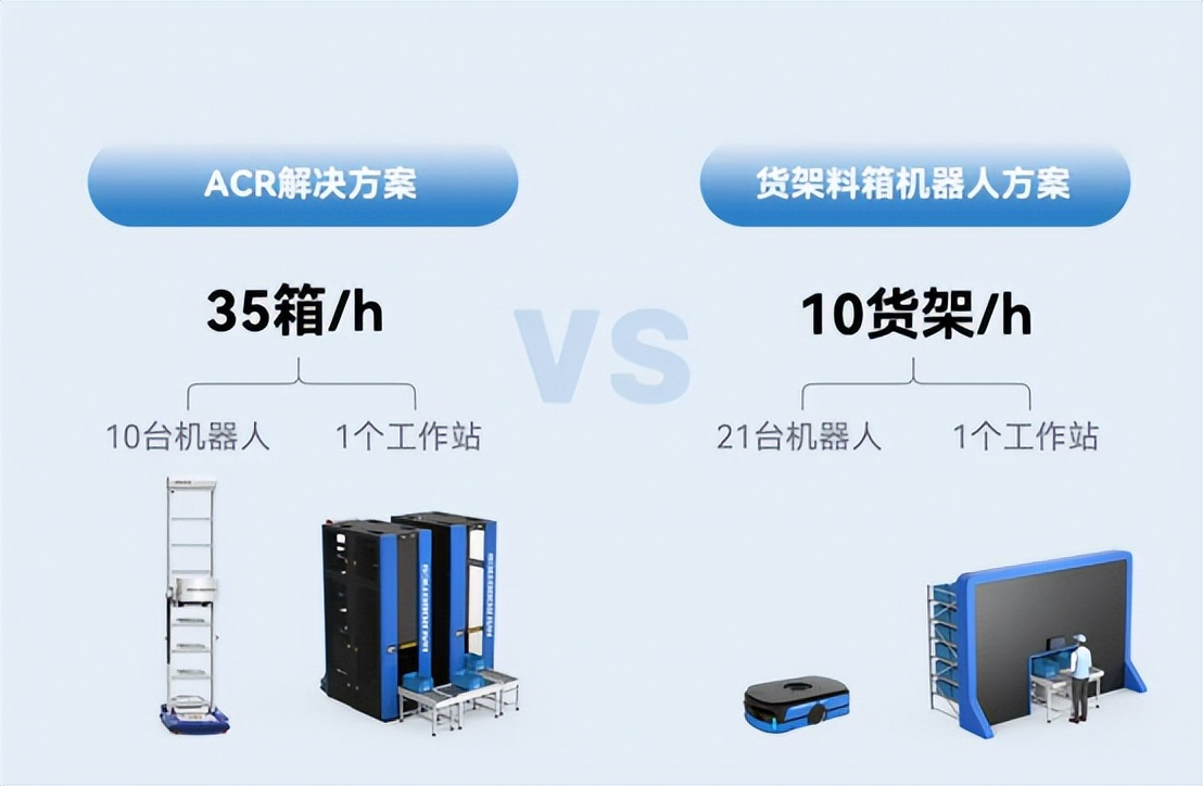 代表“货到人”拣选发展趋势的解决方案长啥样？