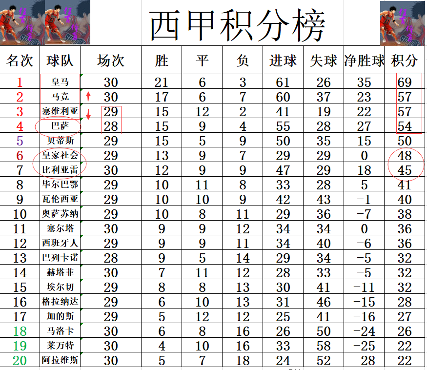 马竞主场1-0莱万特(西甲最新积分战报 皇马险胜领先第二12分 马竞6连胜超巴萨升至第2)