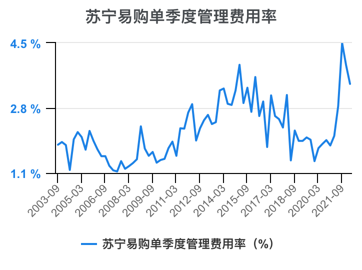 一次看完苏宁易购财务分析2022-03