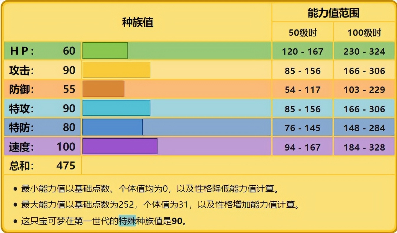 宝可梦雷丘种族值介绍(雷丘各个世代性格配招) 