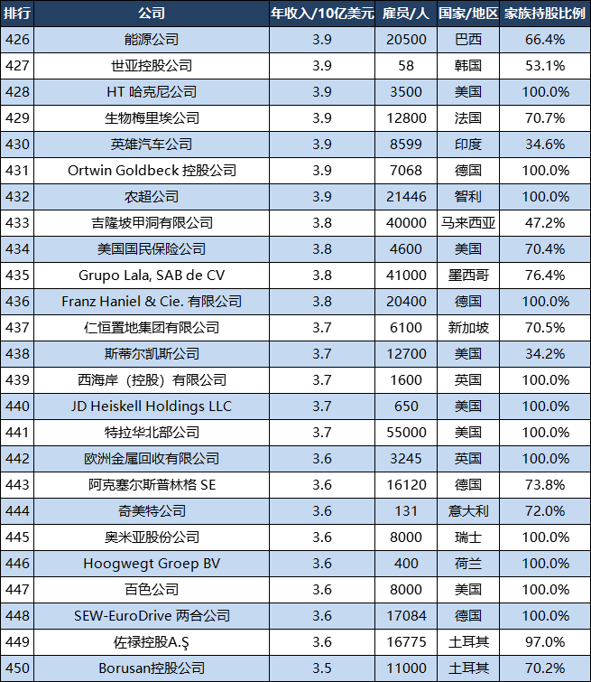 世界500强家庭企业：美国7家公司TOP10，中国6家公司TOP100