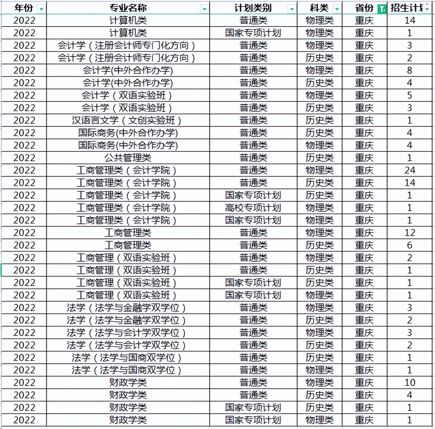 2022西南财经大学招生，川渝两地占比35%，这两专业占比也达四成
