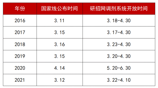 重磅！这几所新传院校今年确定收调剂