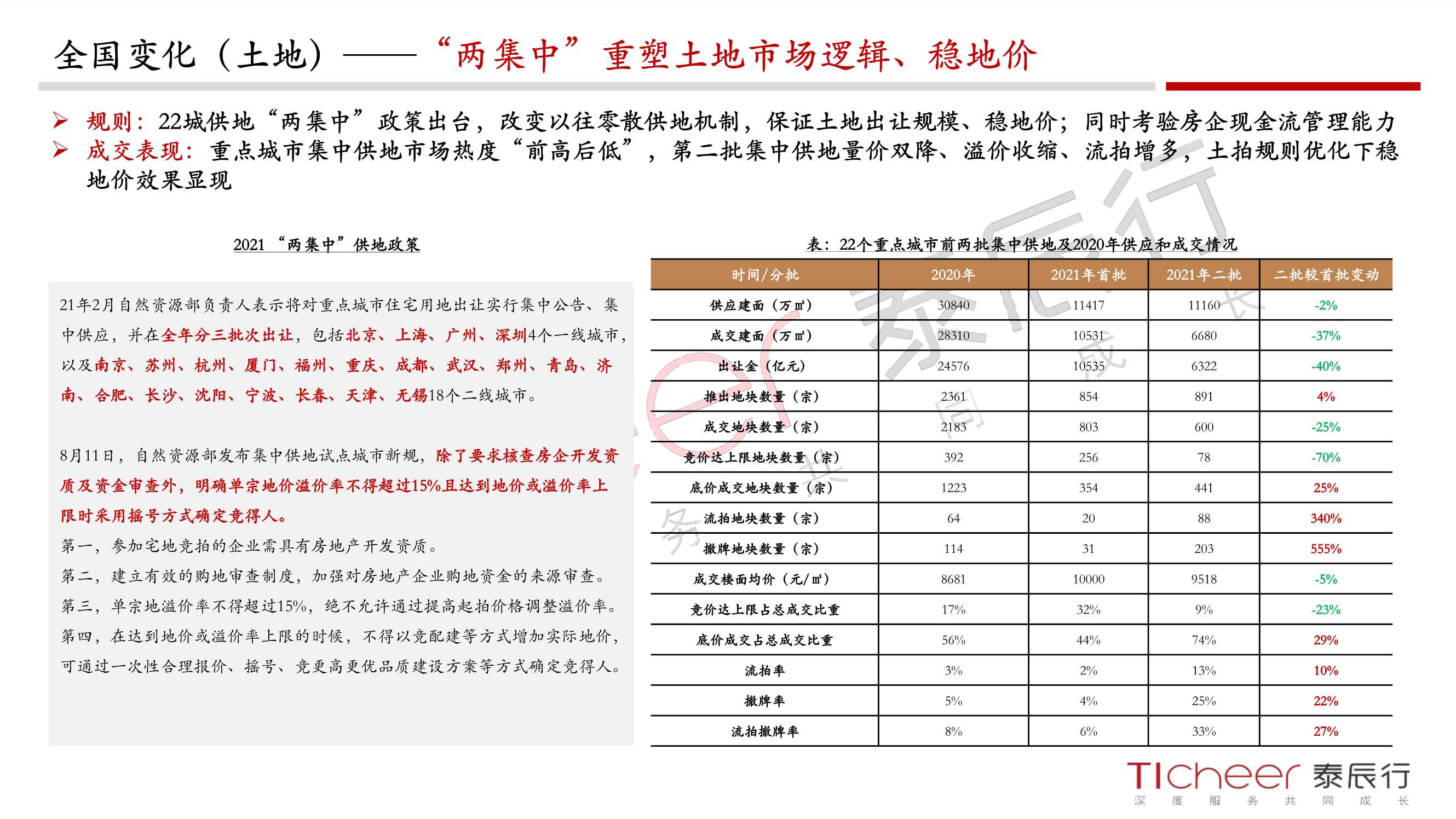 2021郑州城市与地产年鉴（泰辰行）