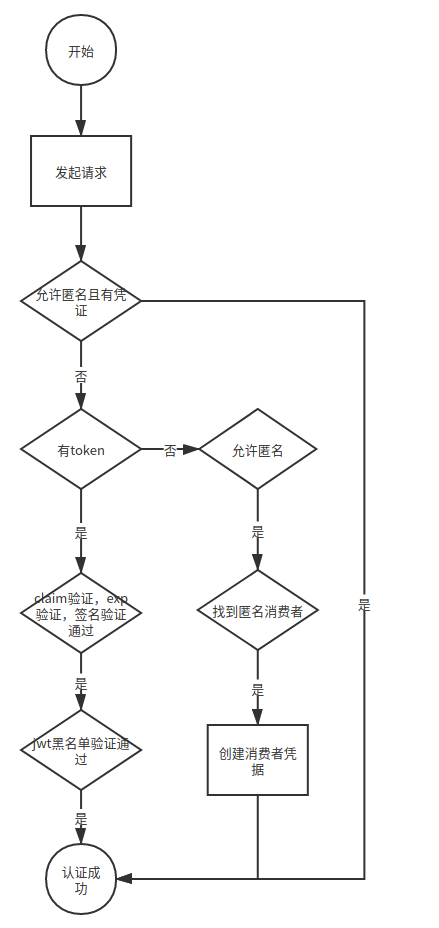 API網關的權限驗證實踐