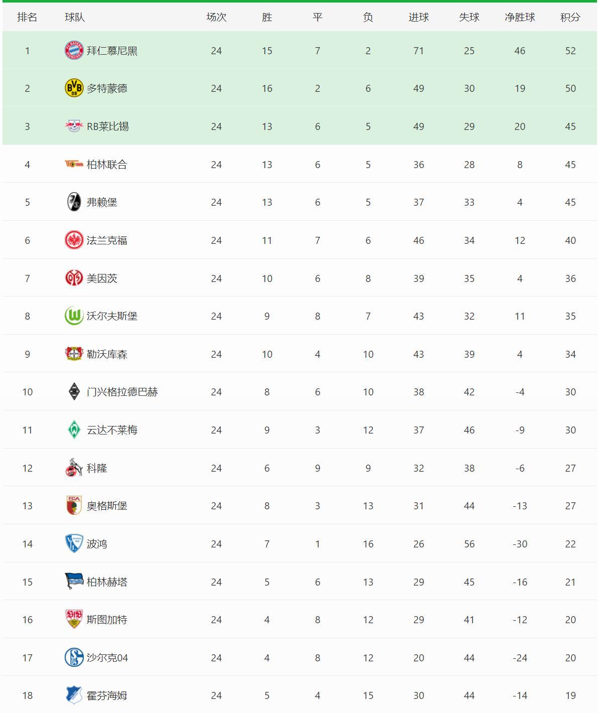 欧冠和西甲法甲有什么区别（欧洲五大联赛积分榜！意甲、西甲失去悬念，德甲、英超争夺激烈）