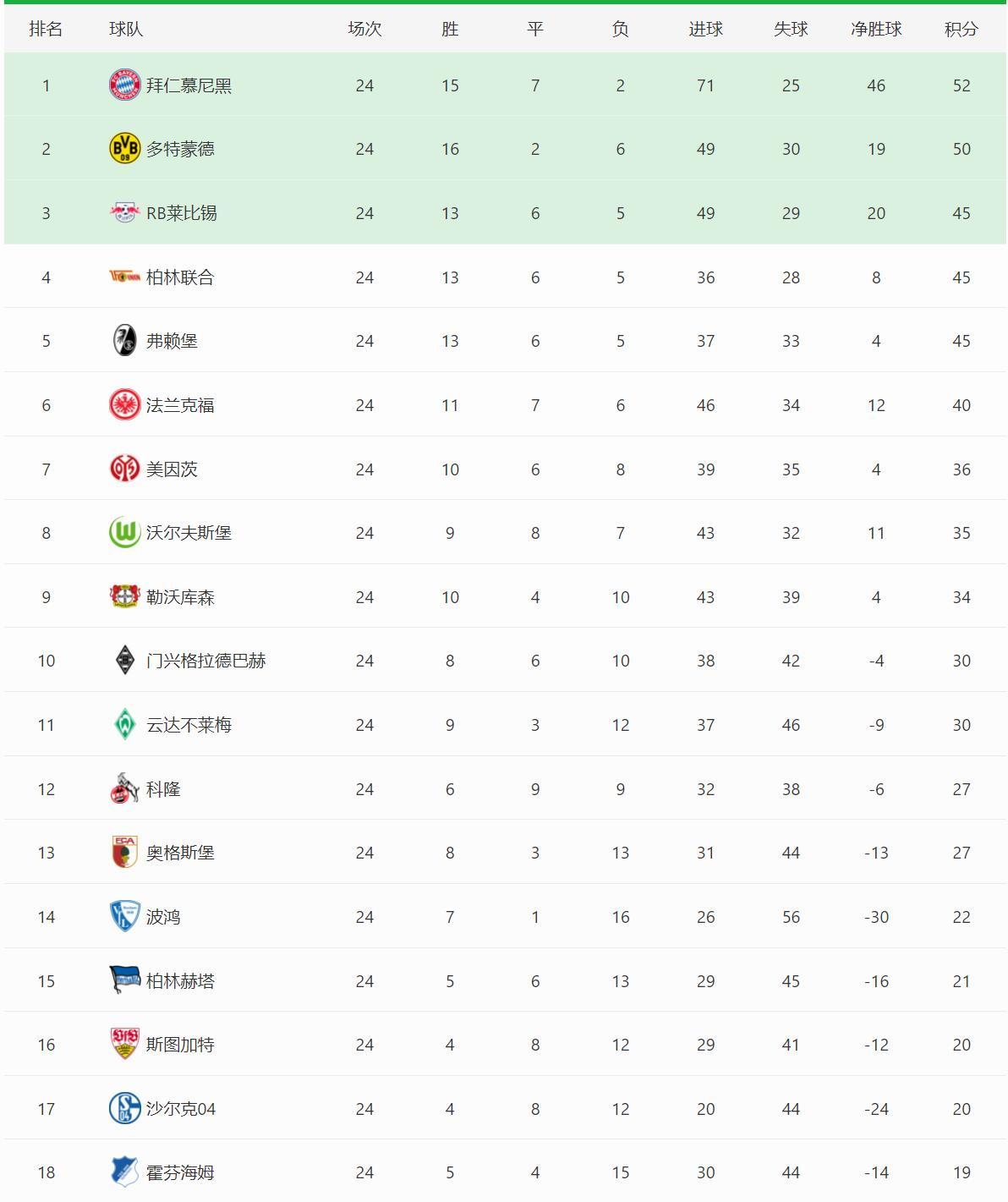 欧冠和西甲法甲有什么区别（欧洲五大联赛积分榜！意甲、西甲失去悬念，德甲、英超争夺激烈）