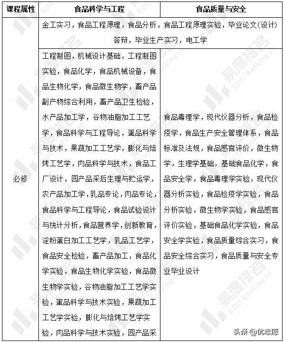 食品质量与安全专业和食品科学与工程专业，有什么区别？