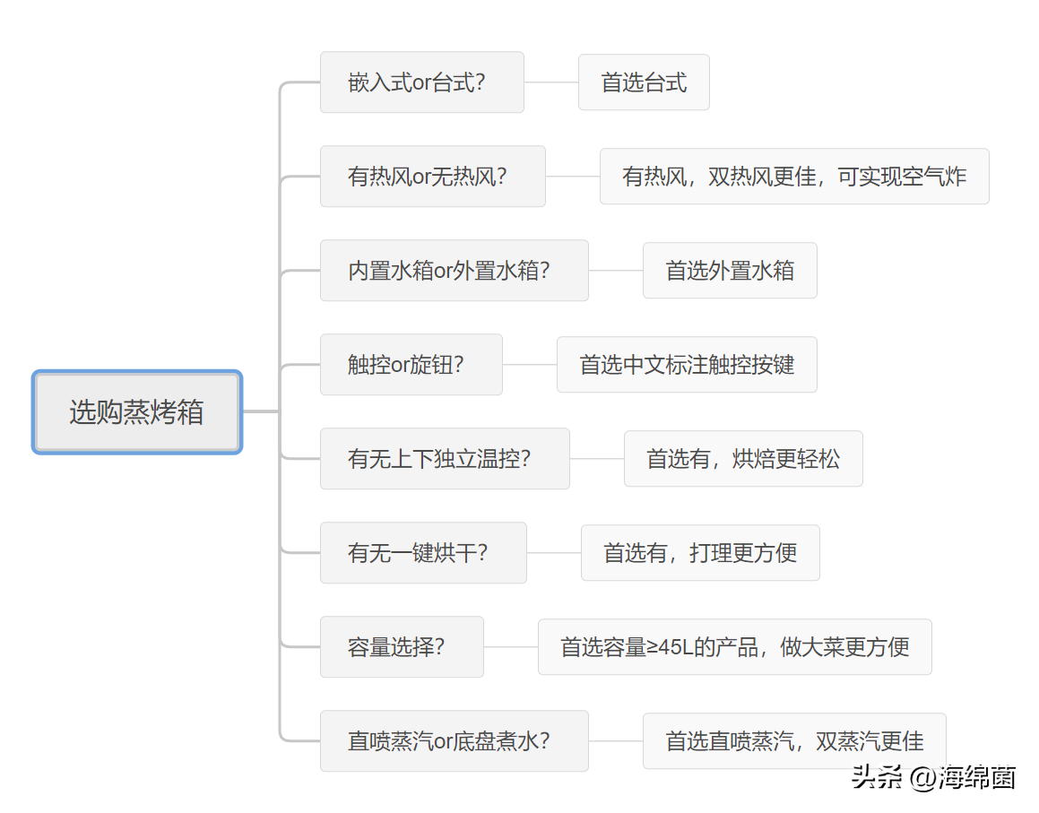 打开消息就炸了(用蒸烤箱替代火爆朋友圈的空气炸锅？实测给你看)