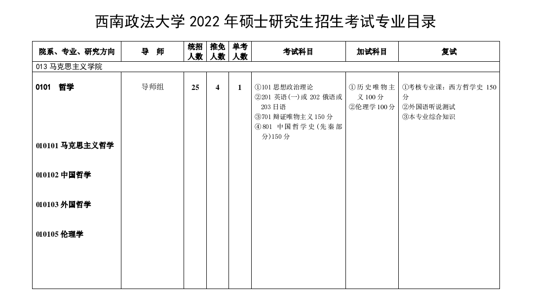 2023考研，看不懂“招生专业目录”？一篇文章讲清楚