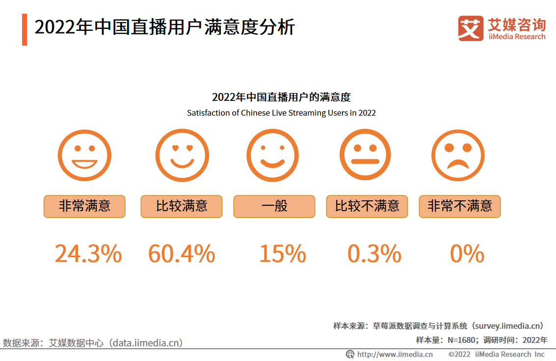 企鹅体育直播做主播流程(艾媒咨询｜2022年中国直播行业发展现状及市场调研分析报告)