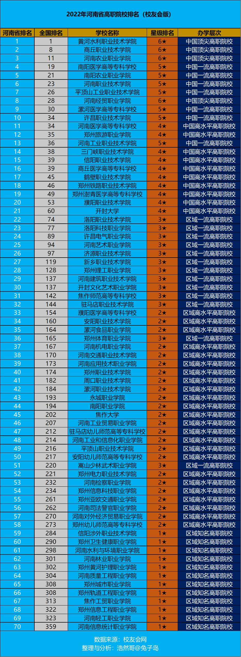 高职学校排名（最新2022年河南省高职院校排名出炉）