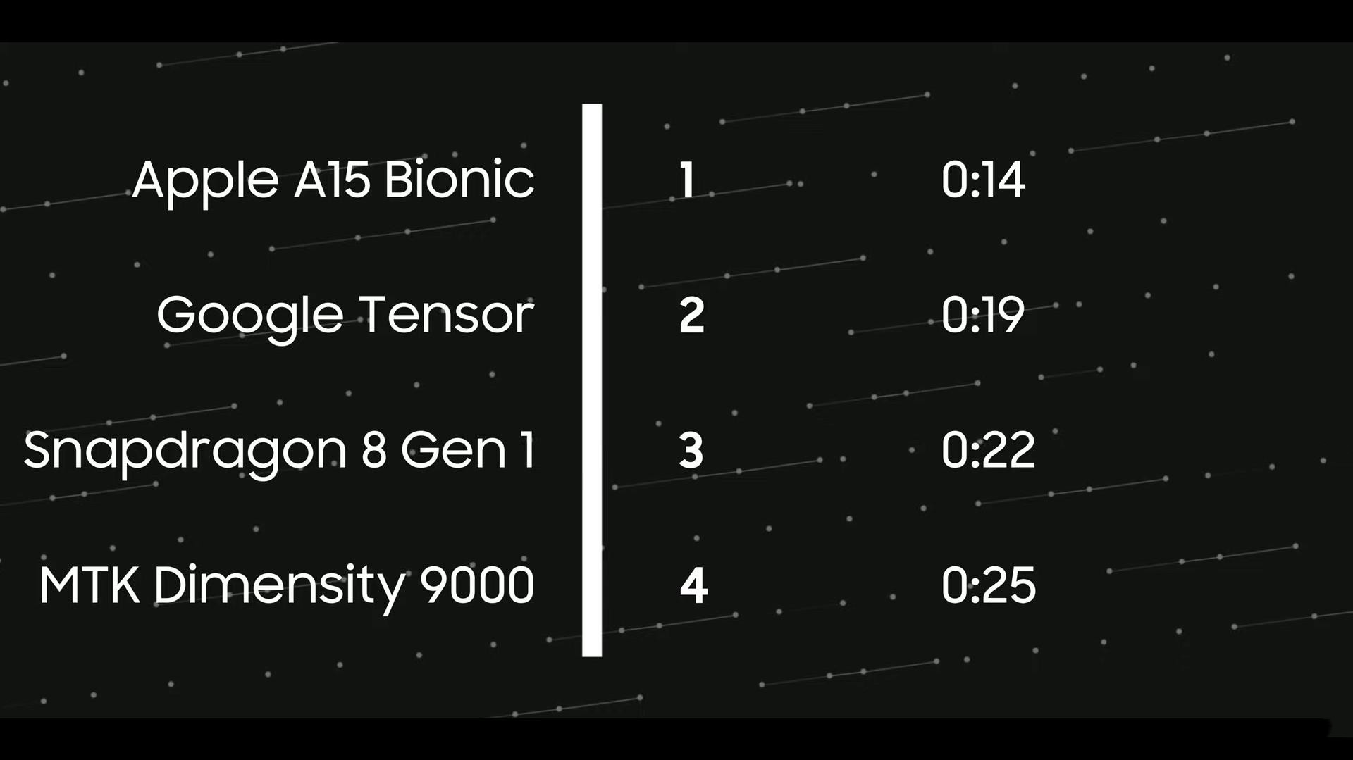 骁龙8Gen1、天玑9000、苹果A15、谷歌Tensor性能测试，差距太明显