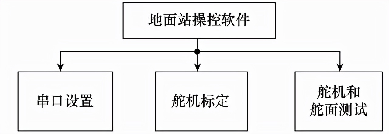 中船重工海空智能裝備公司：小型無人機(jī)舵機(jī)測試系統(tǒng)的研制