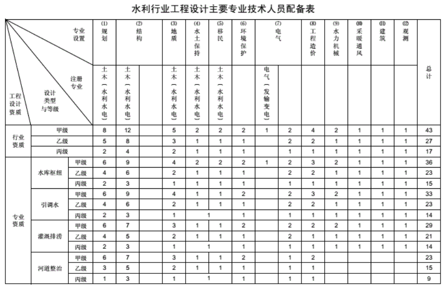 工程设计资质分类及人员配备