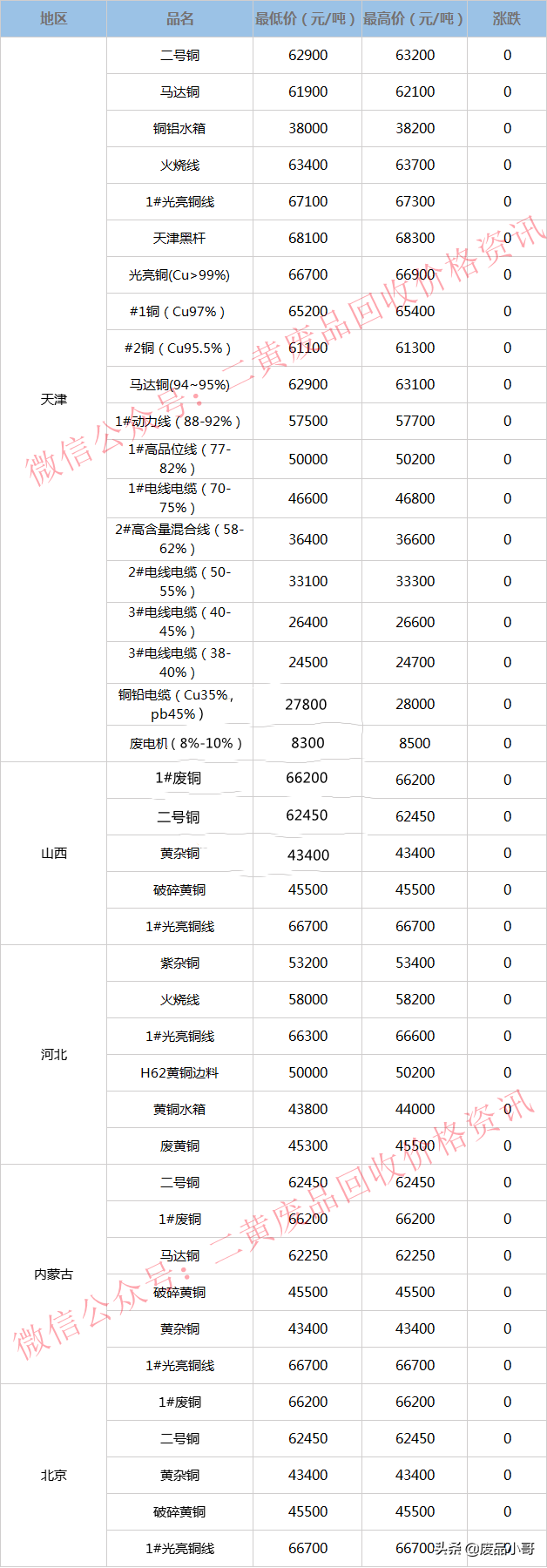 废铜价格最高上调100元，2022年4月1日废铜回收价格调整信息