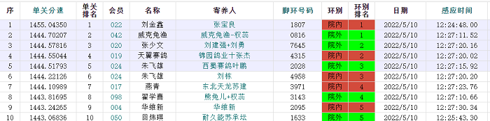 信鸽世界杯举办资格(2022国际鸽联“世界杯”职业信鸽联赛—天津开创者站第一关完赛)