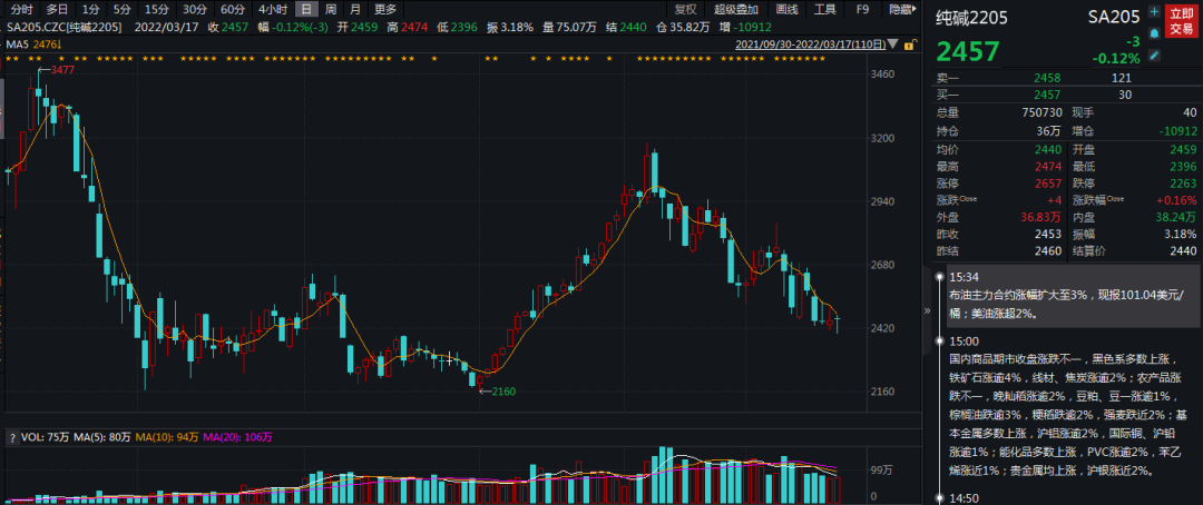 反弹已回吐殆尽，纯碱“卷土重来未可知”？