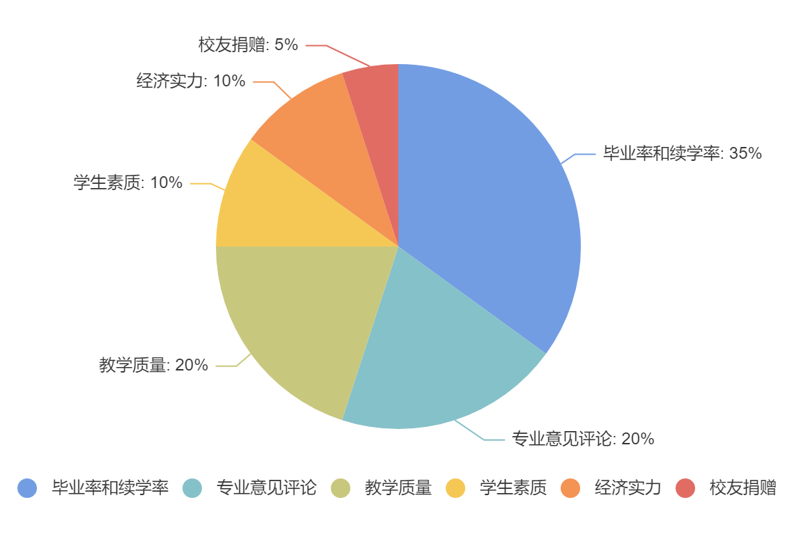 最新！2022年全美公立大学排名前十的院校有哪些