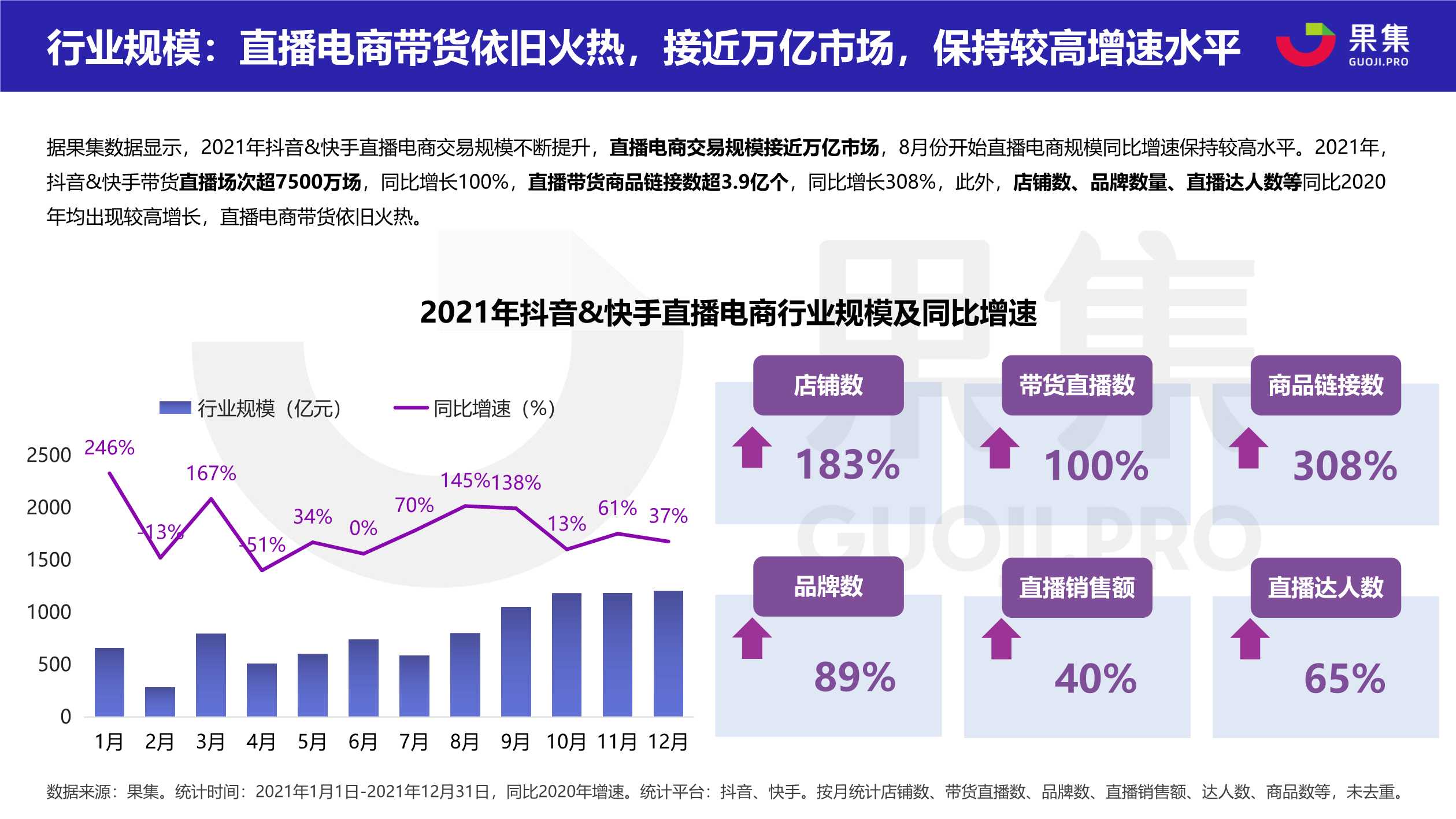 2021直播电商年度数据报告（果集数据）