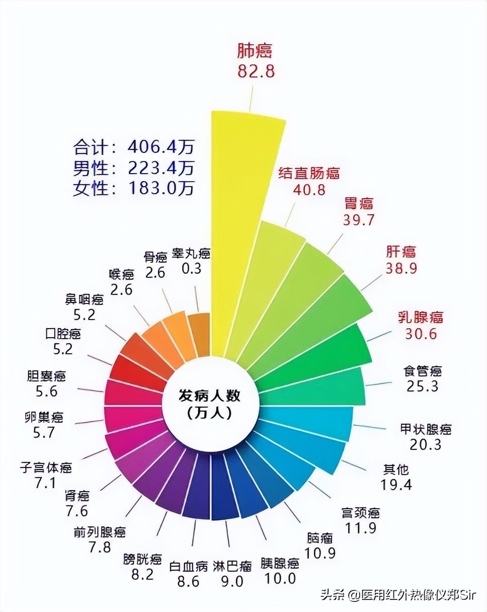 中国癌症发病率和死亡率最新统计数据