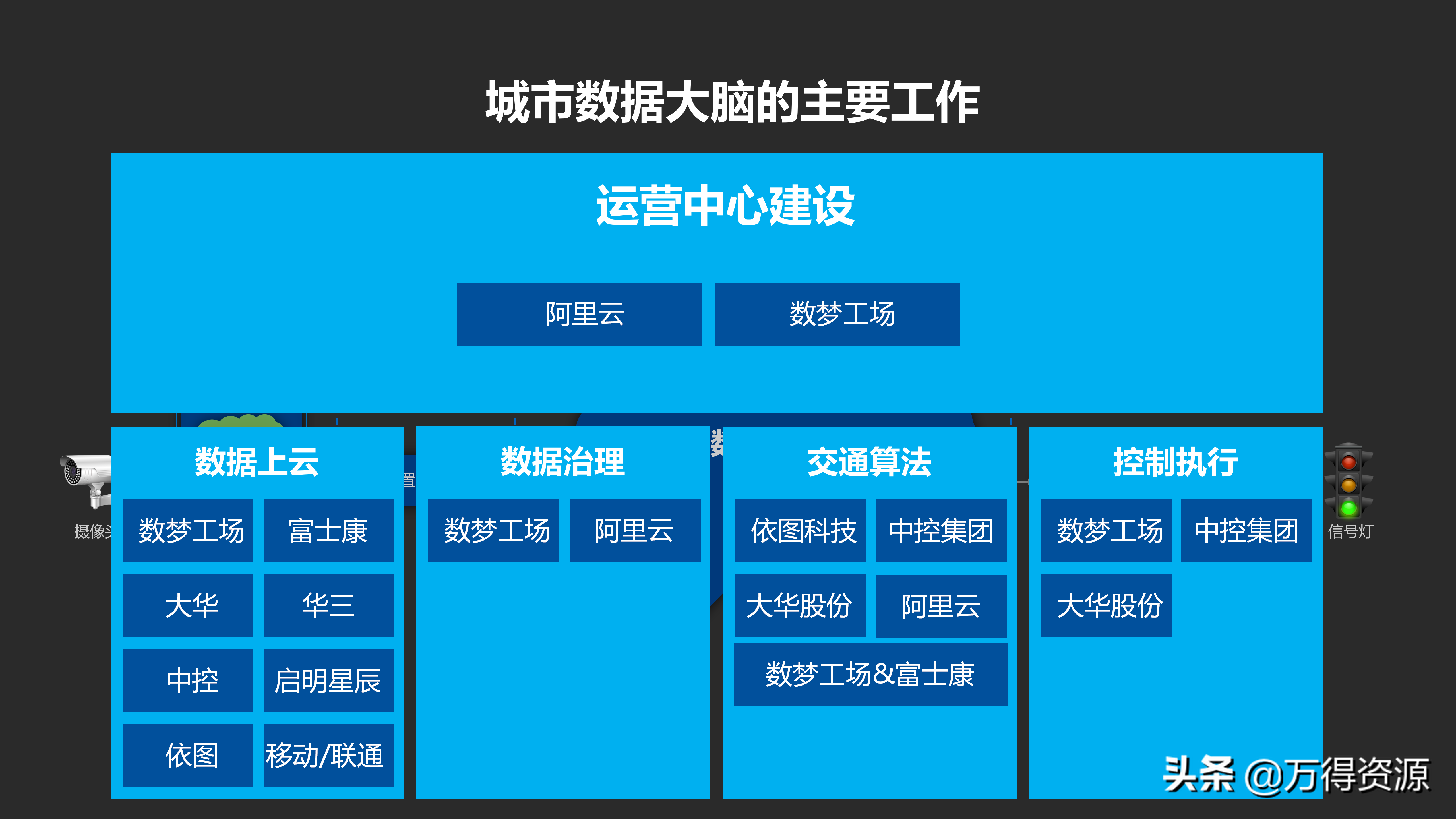 城市数据大脑项目（汇报方案）PPT