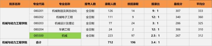 23/24考研专业深度解析——机械工程专业