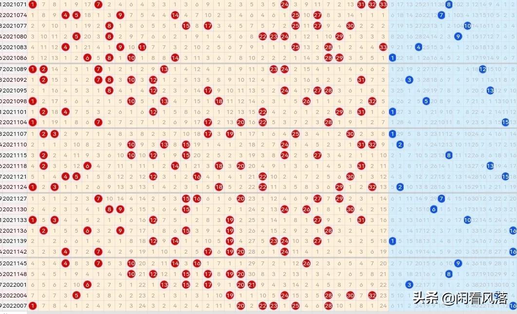 22010期双色球五种走势图，红球重复号多达七码