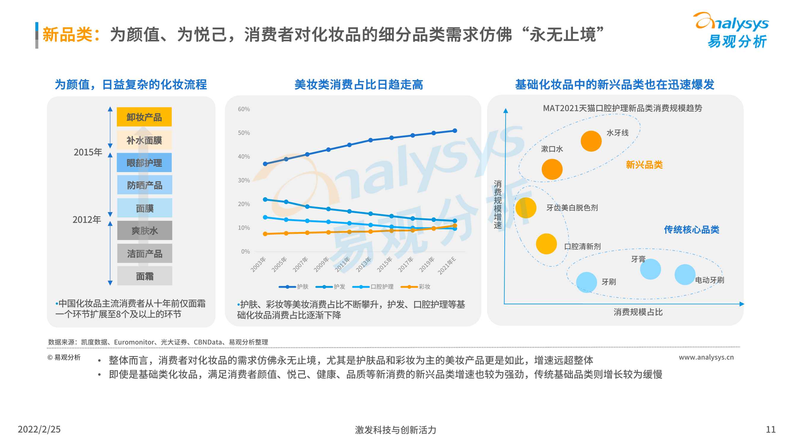 2022中国化妆品行业发展趋势洞察（易观分析）