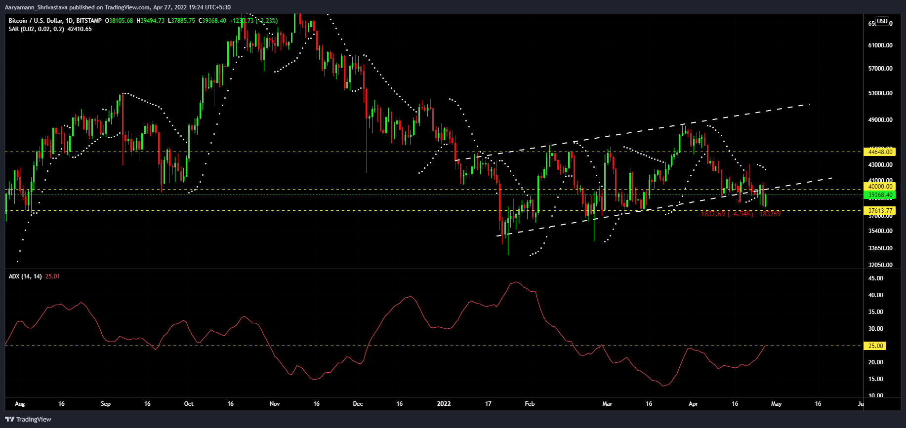 比特币和 40,000 美元 – 比特币接下来将往哪个方向拉锯