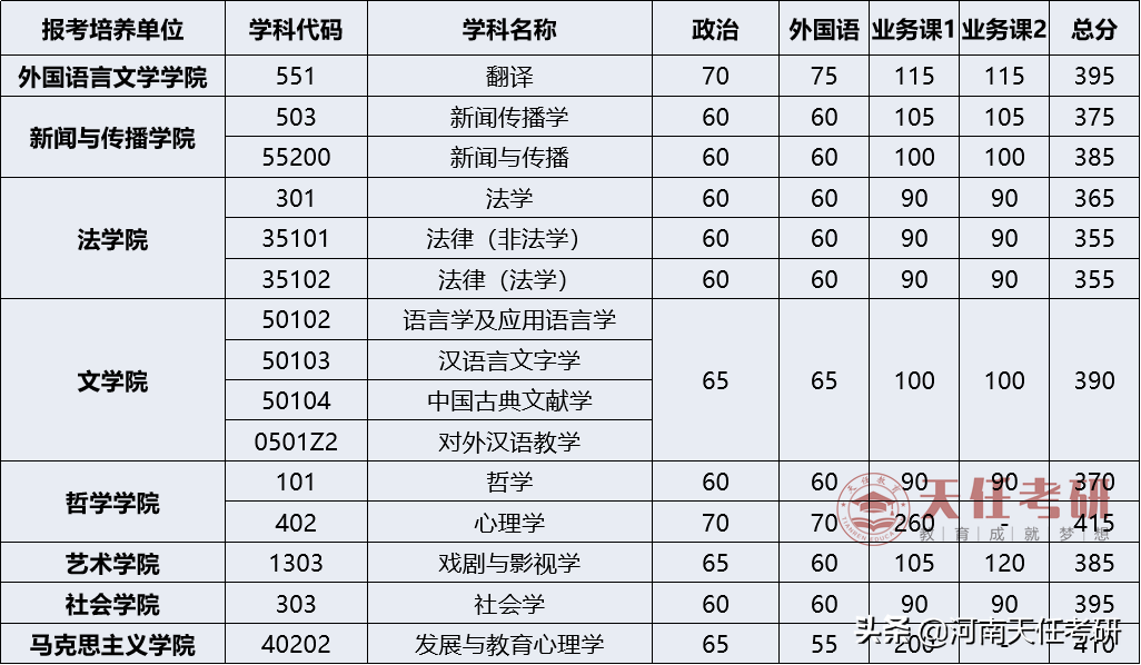 23考研择校 武汉大学考情分析：考研难度大的专业、复试分数线