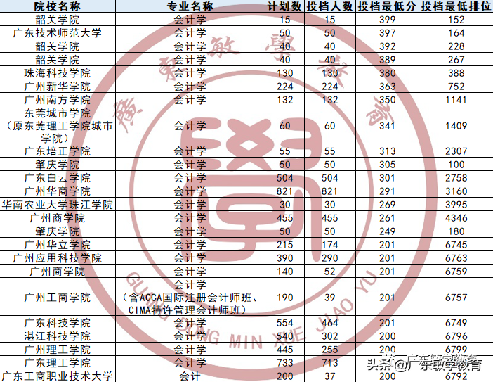 「普通专升本」《会计学》专业分析：录取和就业