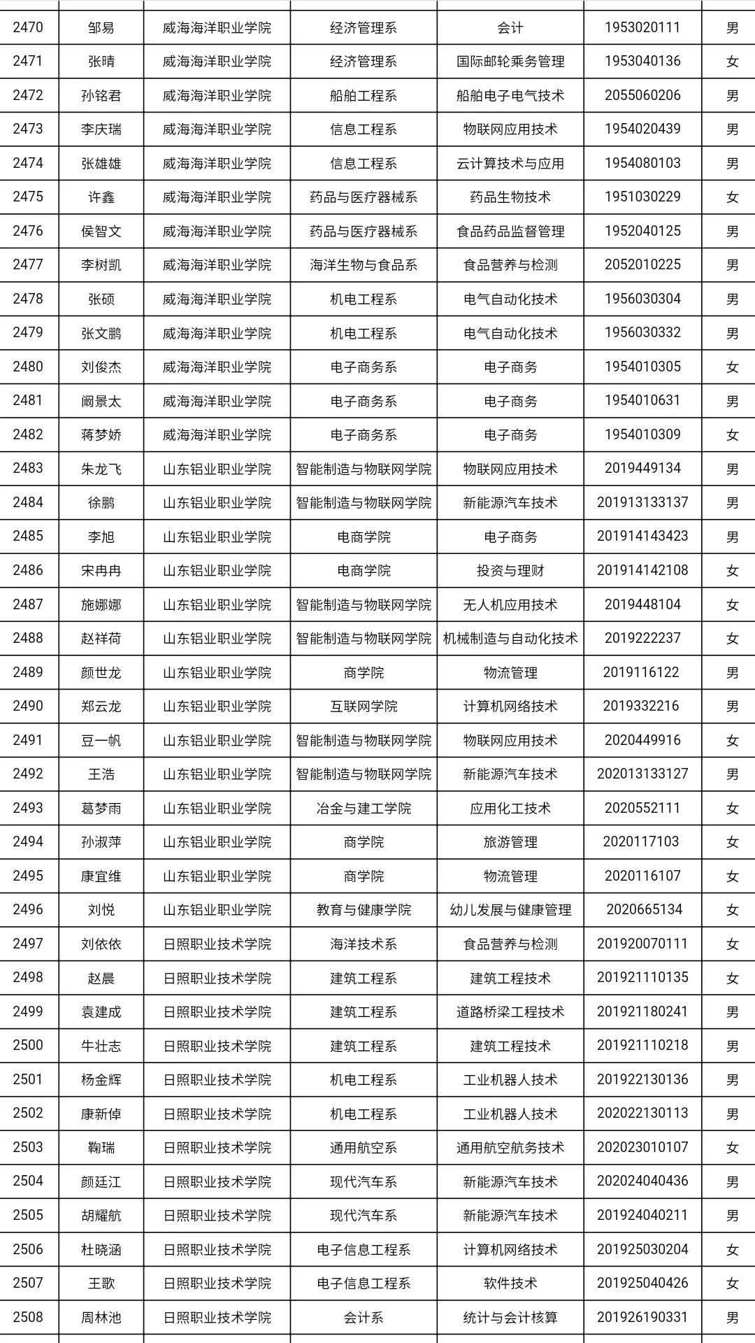 共3585人！山东高校获2021国家奖学金学生全名单，有你认识的吗？