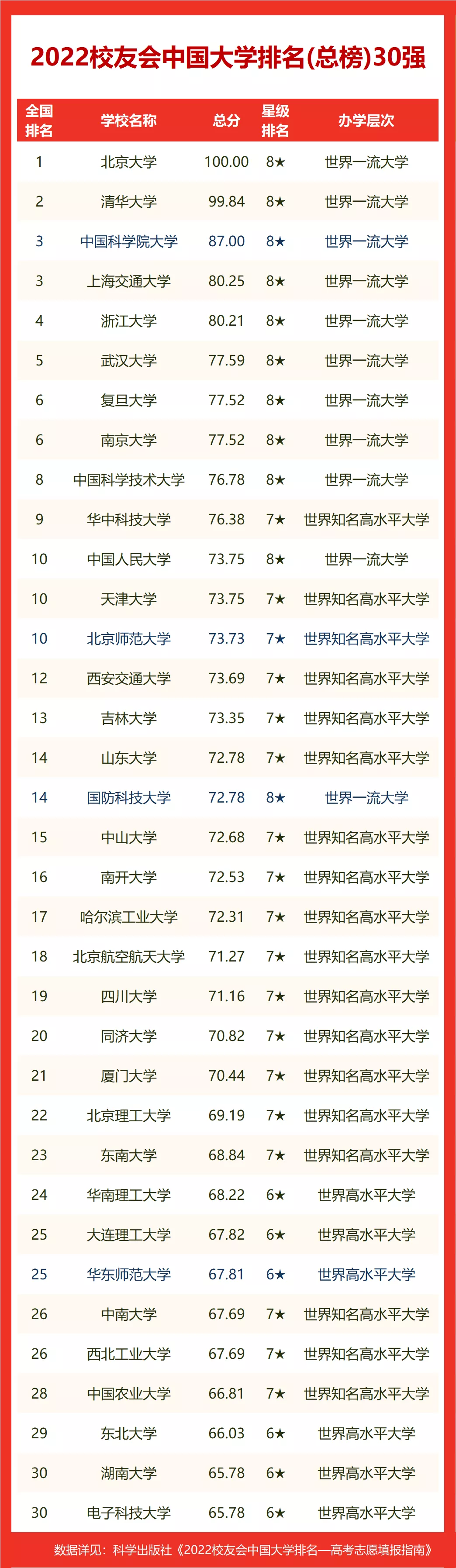 2022四川省大学排名,四川大学第一,电子科技大学挺进全国30强
