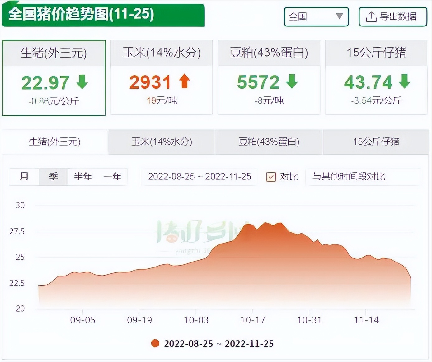 11月25日猪价“大滑坡”！12地狂跌一元，猪价何时触底反弹？