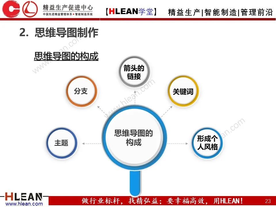 「精益学堂」有趣且实用的思维导图