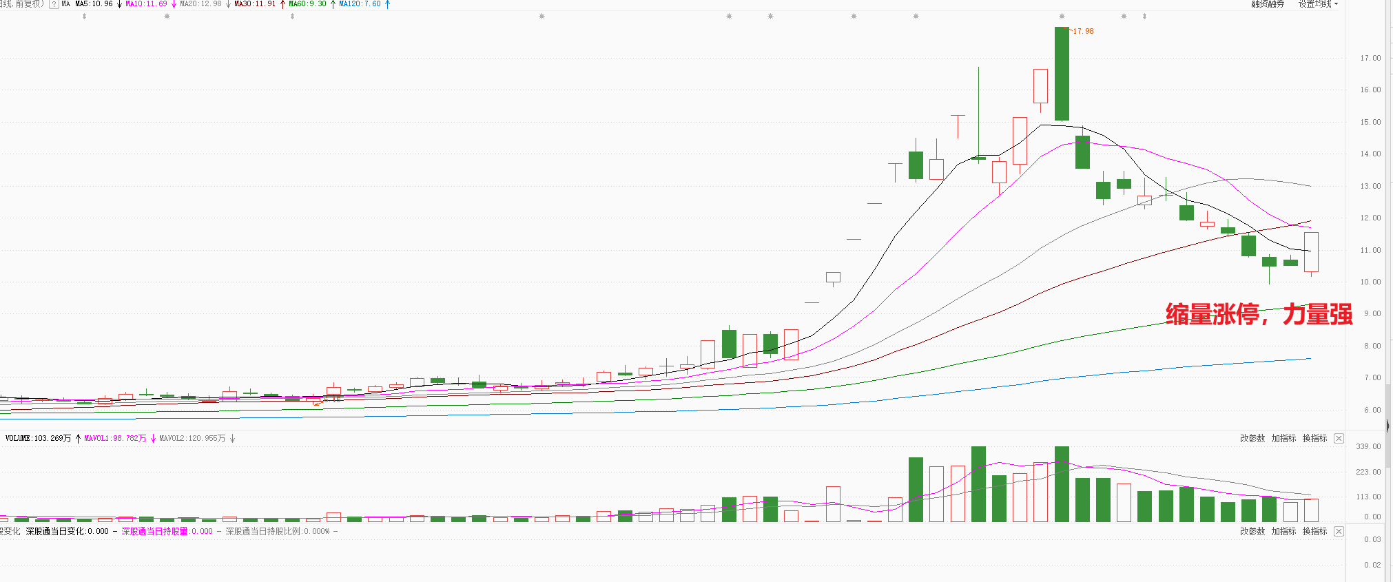 数字货币回踩120日线，强势反转，释放什么信号？
