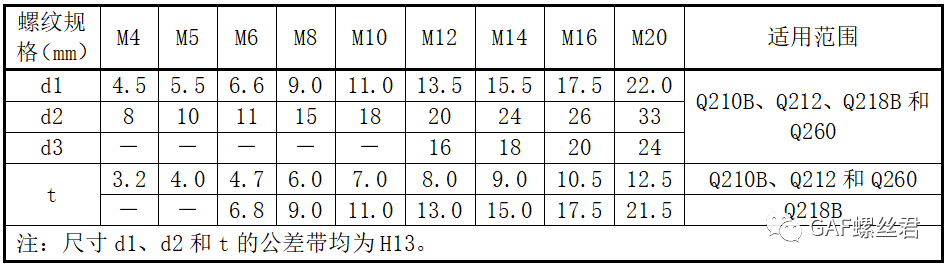 「设计开发专栏」汽车紧固件连接的结构要素设计